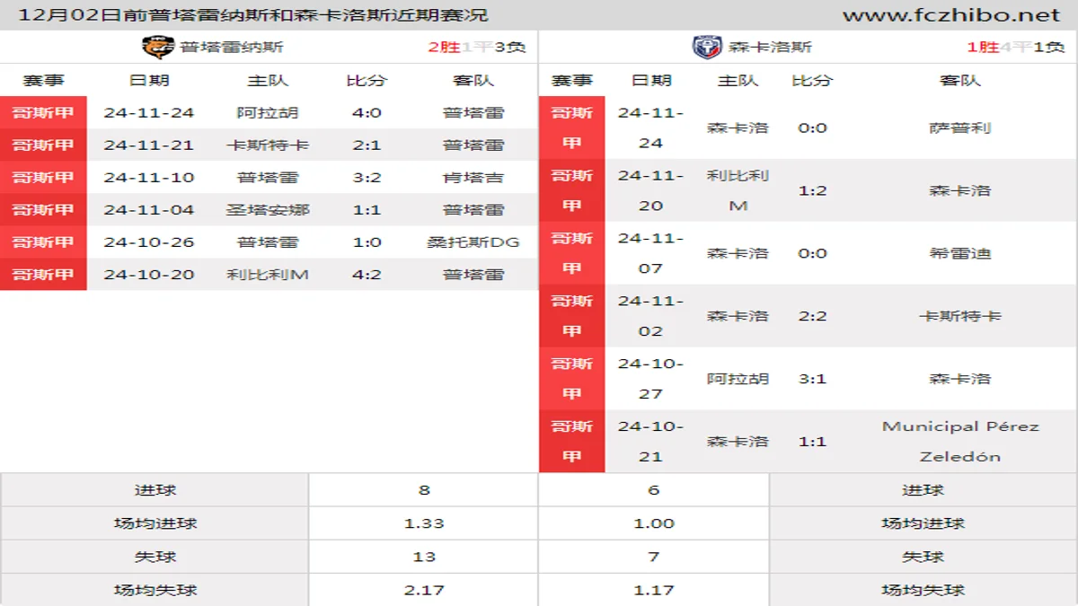 12月02日前普塔雷纳斯和森卡洛斯近期比赛胜负和球队数据