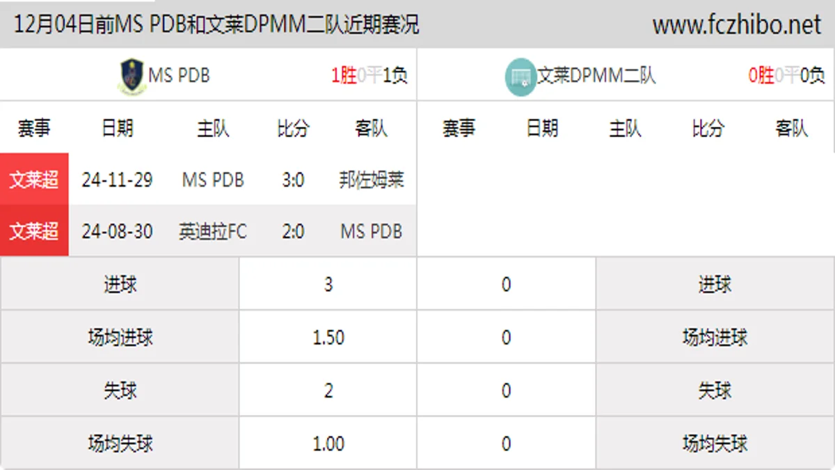 12月04日前MS PDB和文莱DPMM二队近期比赛胜负和球队数据