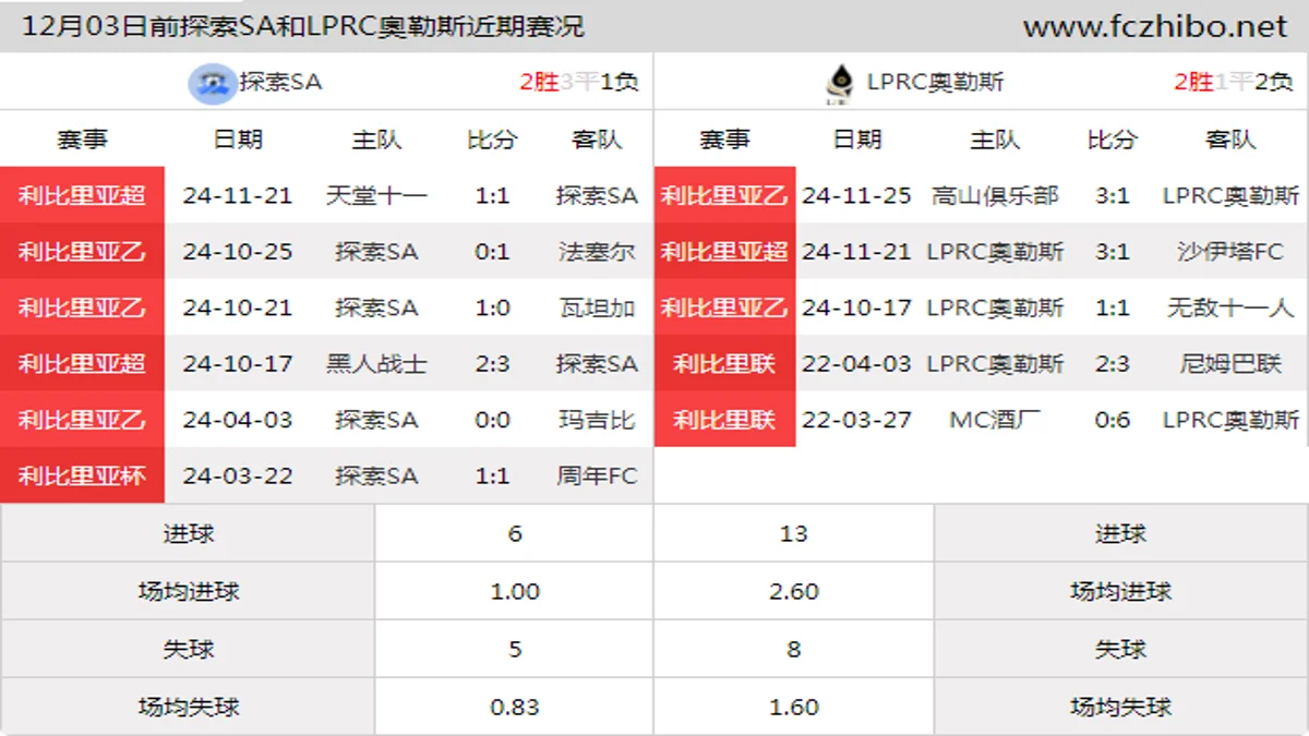 12月03日前探索SA和LPRC奧勒斯近期比赛胜负和球队数据