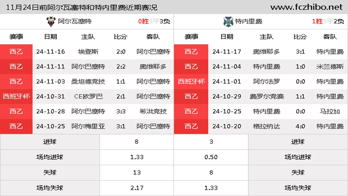 11月24日前阿尔瓦塞特和特内里费近期比赛胜负和球队数据