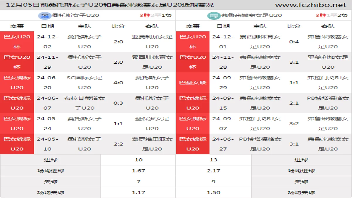 12月05日前桑托斯女子U20和弗鲁米嫩塞女足U20近期比赛胜负和球队数据