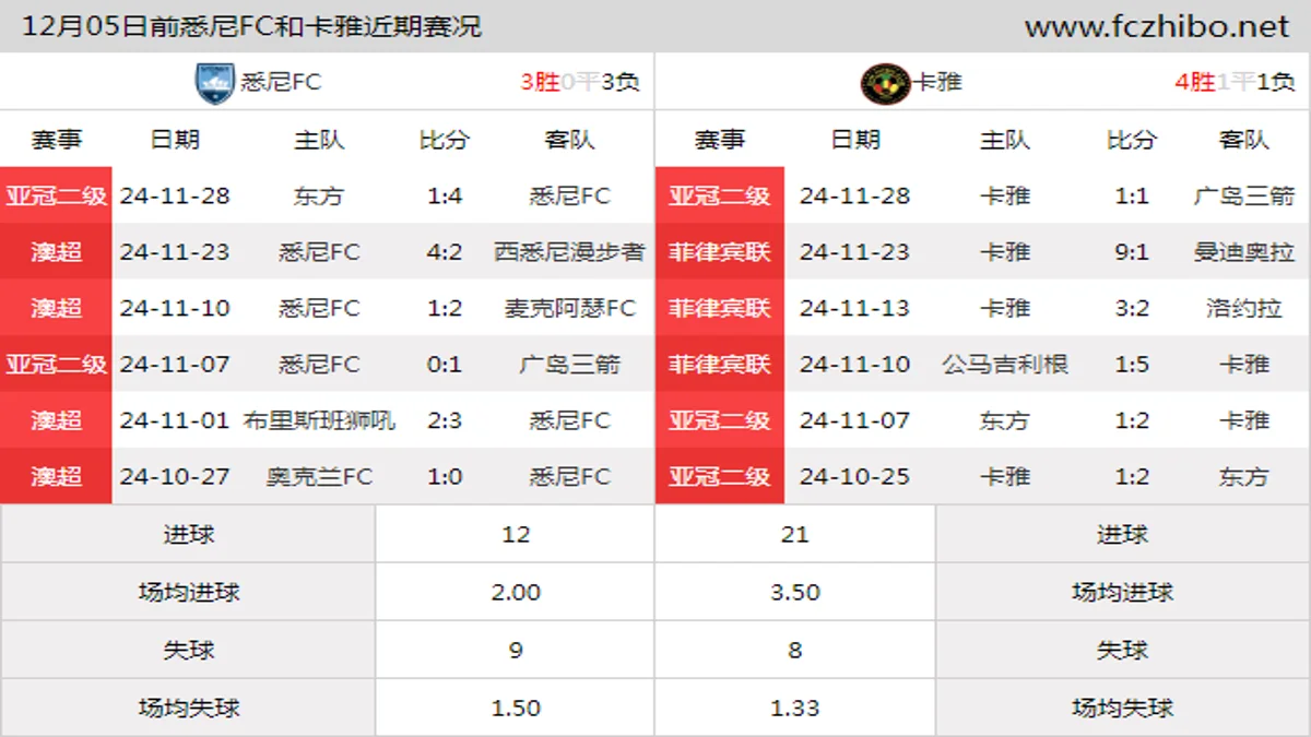 12月05日前悉尼FC和卡雅近期比赛胜负和球队数据