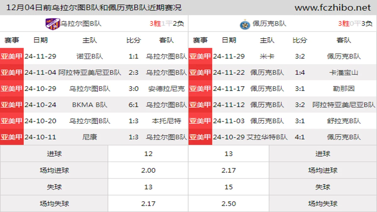 12月04日前乌拉尔图B队和佩历克B队近期比赛胜负和球队数据