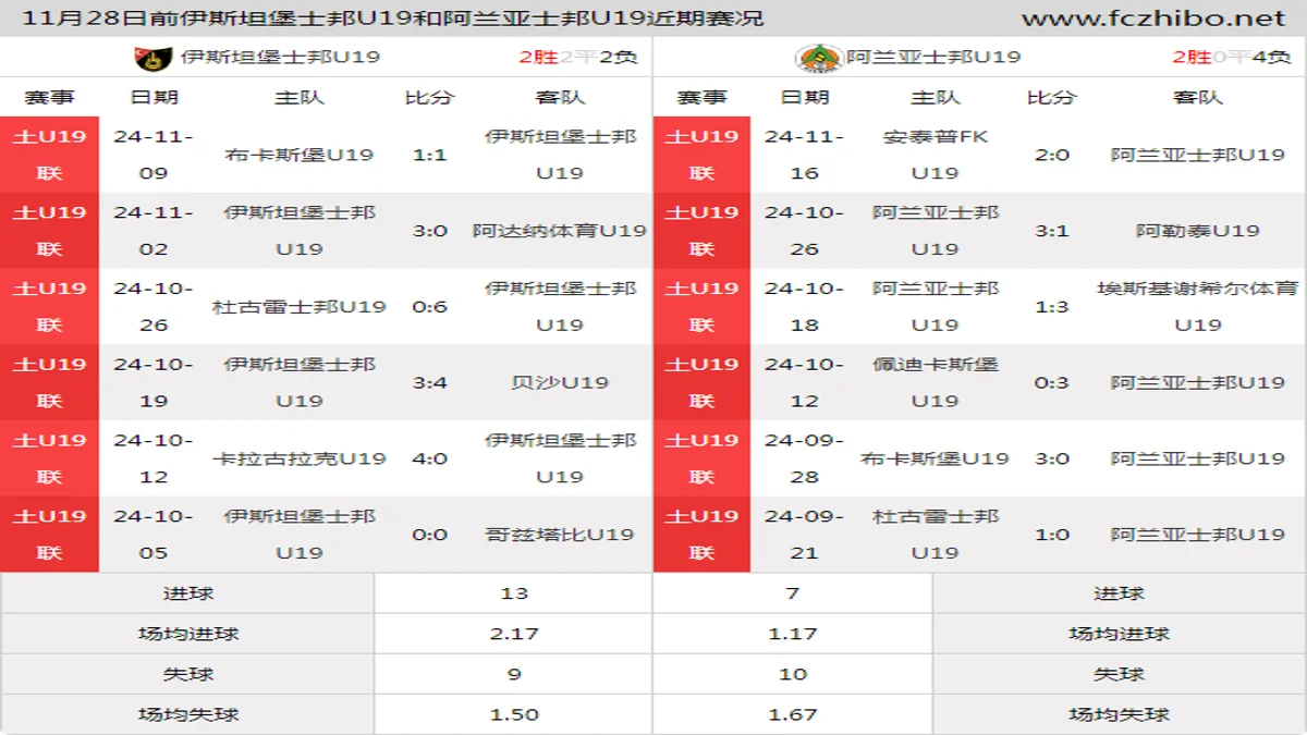 11月28日前伊斯坦堡士邦U19和阿兰亚士邦U19近期比赛胜负和球队数据