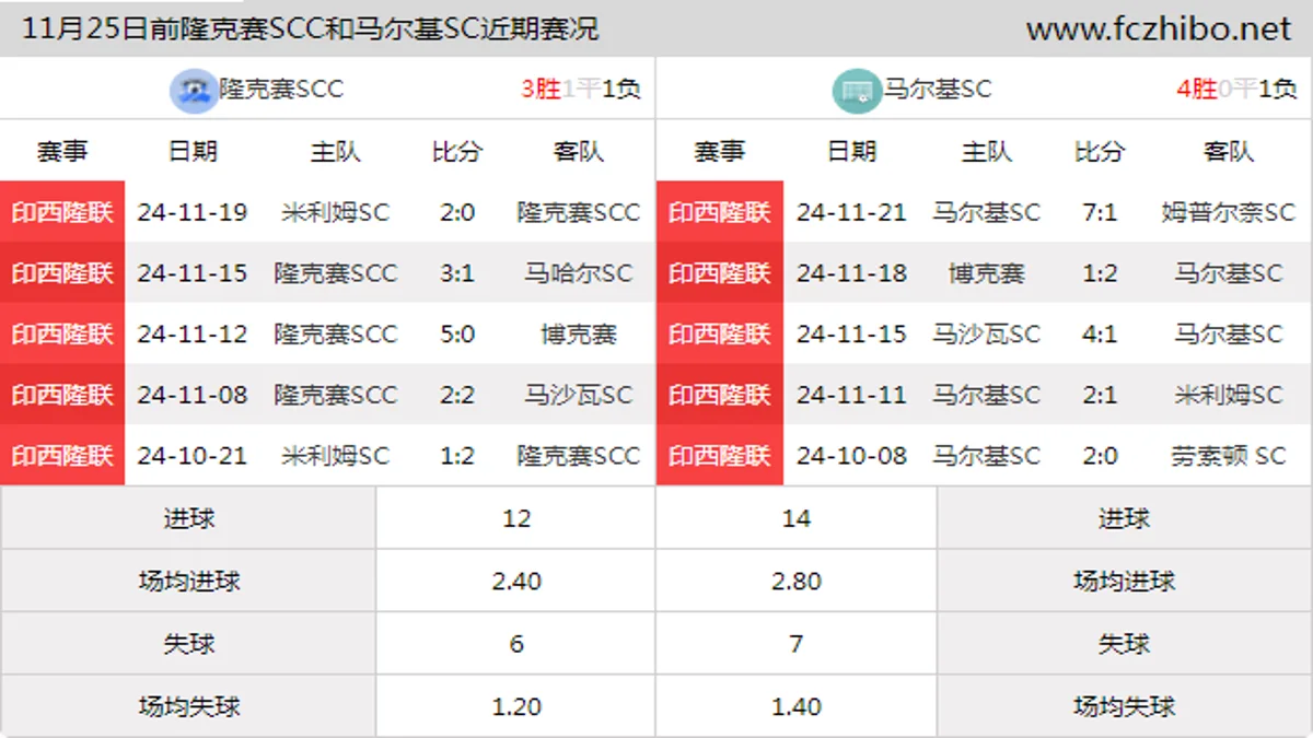 11月25日前隆克赛SCC和马尔基SC近期比赛胜负和球队数据