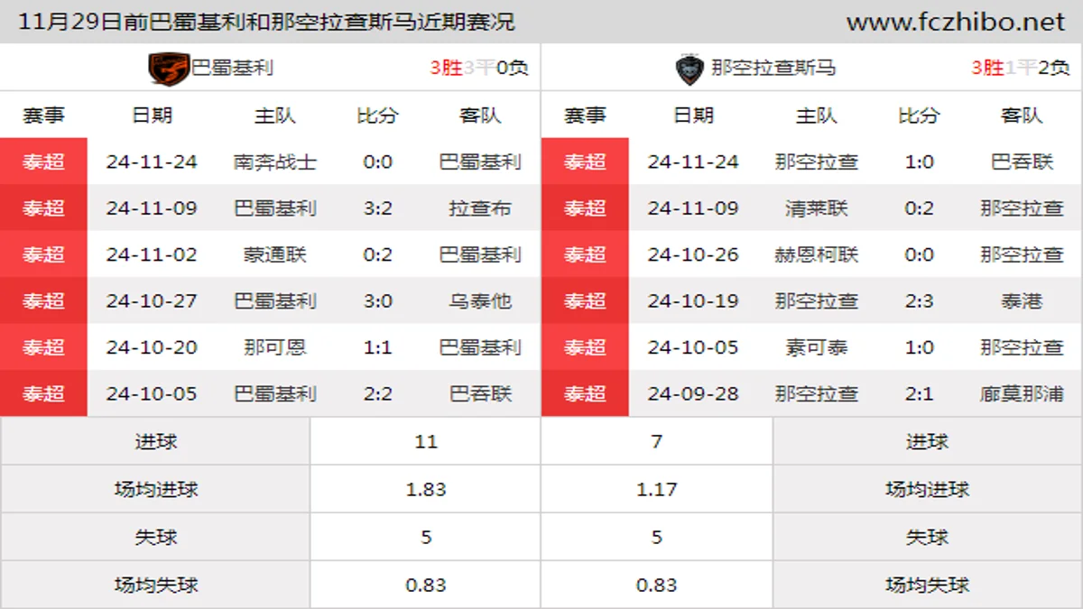 11月29日前巴蜀基利和那空拉查斯马近期比赛胜负和球队数据