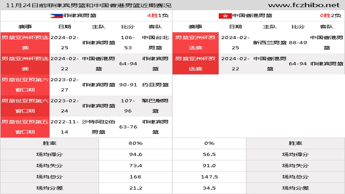 11月24日前菲律宾男篮和中国香港男篮近期比赛胜负和球队数据