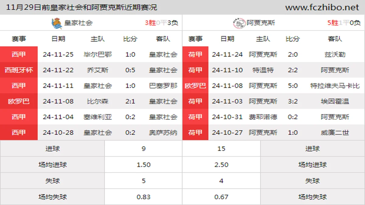 11月29日前皇家社会和阿贾克斯近期比赛胜负和球队数据