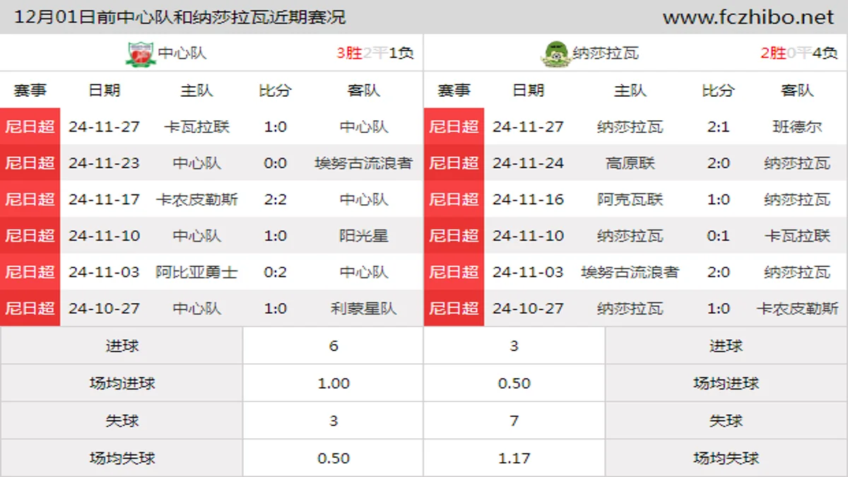 12月01日前中心队和纳莎拉瓦近期比赛胜负和球队数据