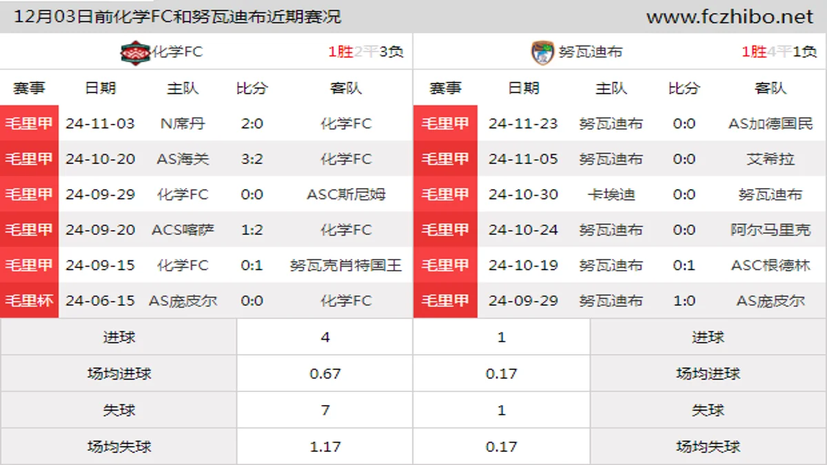 12月03日前化学FC和努瓦迪布近期比赛胜负和球队数据