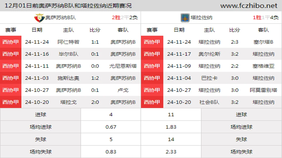 12月01日前奥萨苏纳B队和塔拉佐纳近期比赛胜负和球队数据