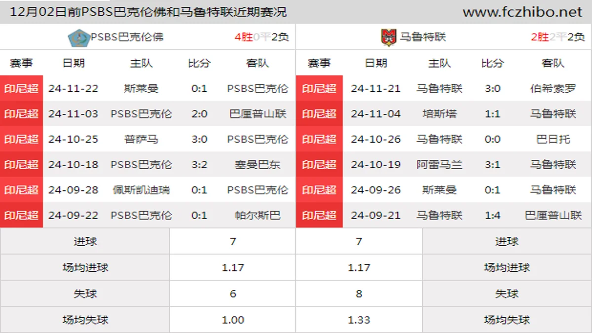 12月02日前PSBS巴克伦佛和马鲁特联近期比赛胜负和球队数据