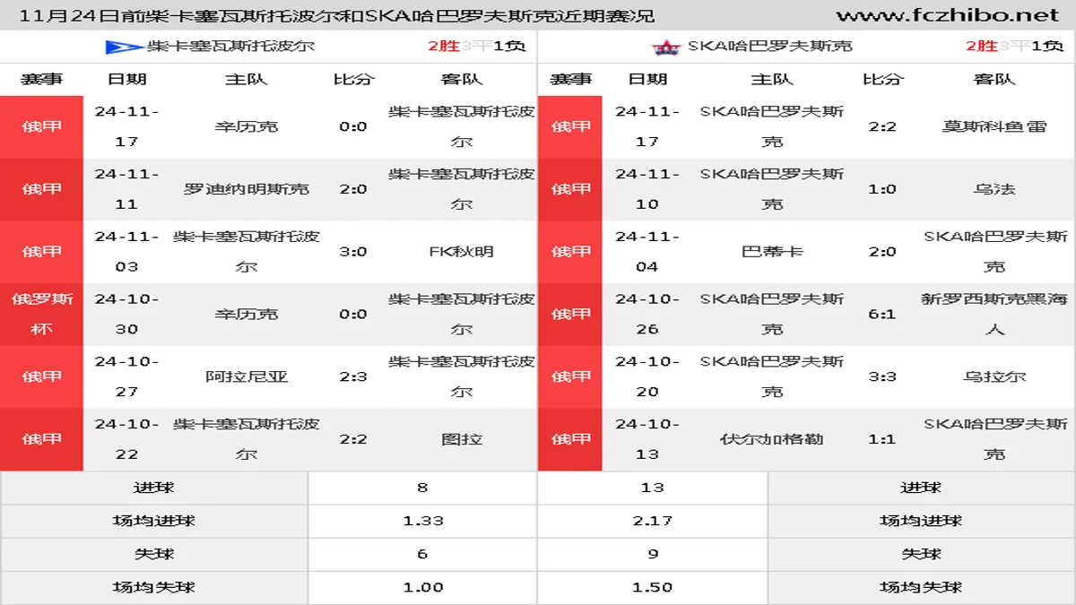 11月24日前柴卡塞瓦斯托波尔和SKA哈巴罗夫斯克近期比赛胜负和球队数据