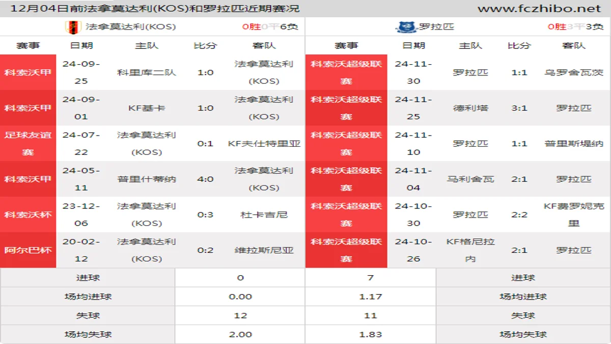 12月04日前法拿莫达利(KOS)和罗拉匹近期比赛胜负和球队数据