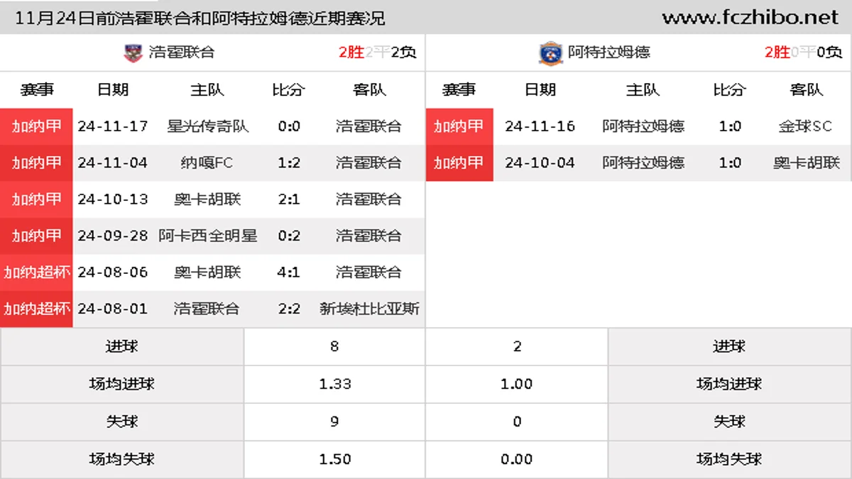 11月24日前浩霍联合和阿特拉姆德近期比赛胜负和球队数据