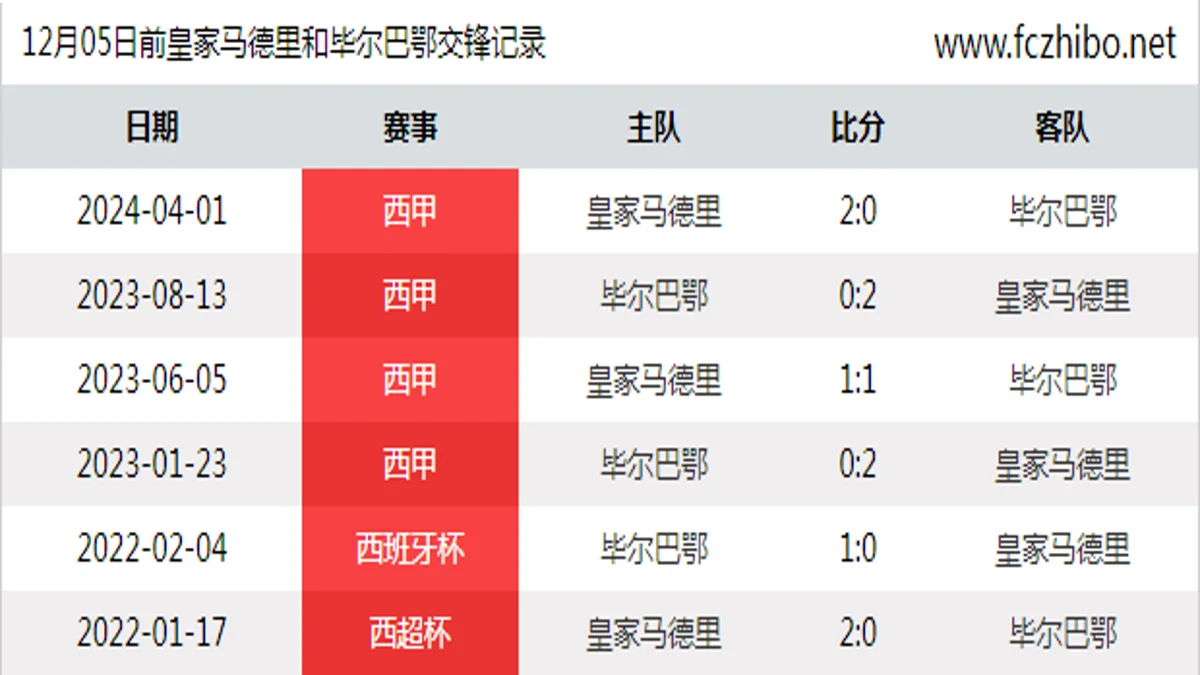 12月05日前皇家马德里和毕尔巴鄂最近6场交锋数据