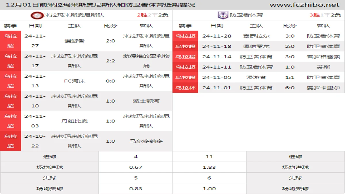 12月01日前米拉玛米斯奥尼斯队和防卫者体育近期比赛胜负和球队数据