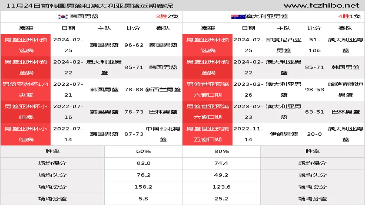 11月24日前韩国男篮和澳大利亚男篮近期比赛胜负和球队数据