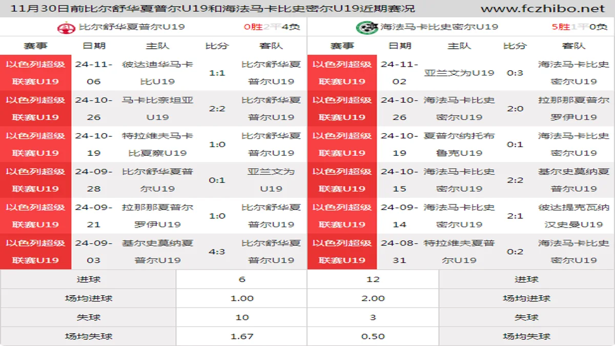 11月30日前比尔舒华夏普尔U19和海法马卡比史密尔U19近期比赛胜负和球队数据