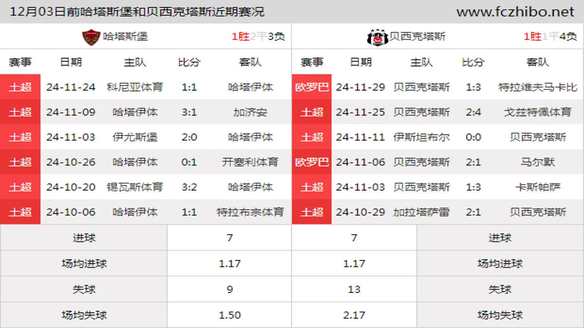 12月03日前哈塔斯堡和贝西克塔斯近期比赛胜负和球队数据