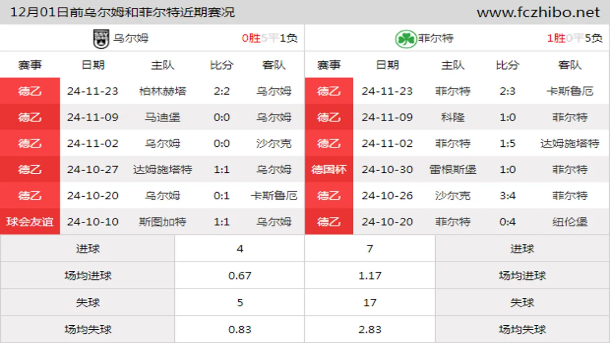 12月01日前乌尔姆和菲尔特近期比赛胜负和球队数据