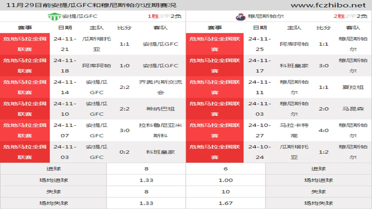 11月29日前安提瓜GFC和穆尼斯帕尔近期比赛胜负和球队数据