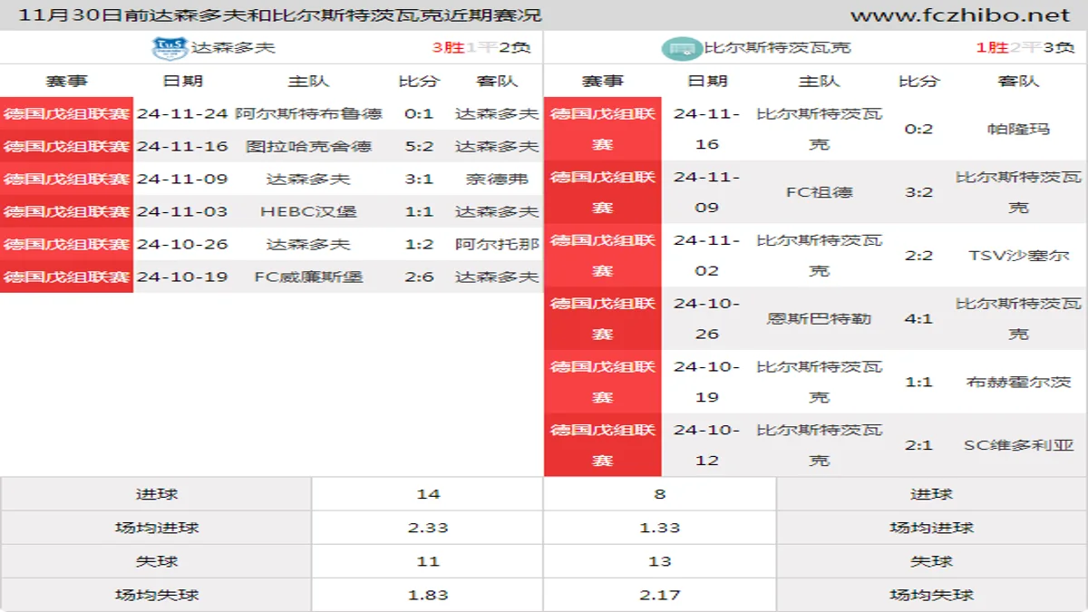 11月30日前达森多夫和比尔斯特茨瓦克近期比赛胜负和球队数据