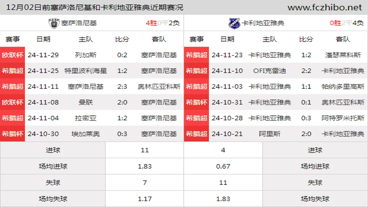 12月02日前塞萨洛尼基和卡利地亚雅典近期比赛胜负和球队数据