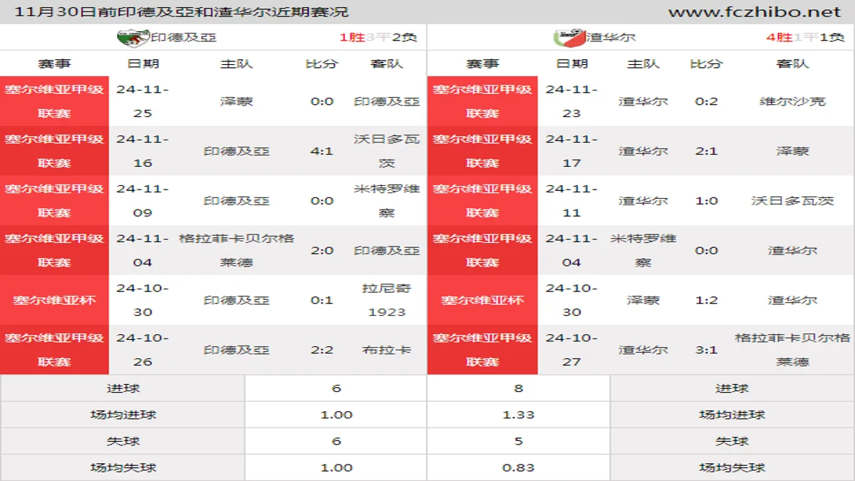 11月30日前印德及亞和渣华尔近期比赛胜负和球队数据