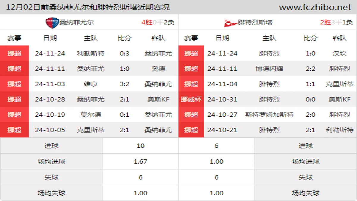 12月02日前桑纳菲尤尔和腓特烈斯塔近期比赛胜负和球队数据