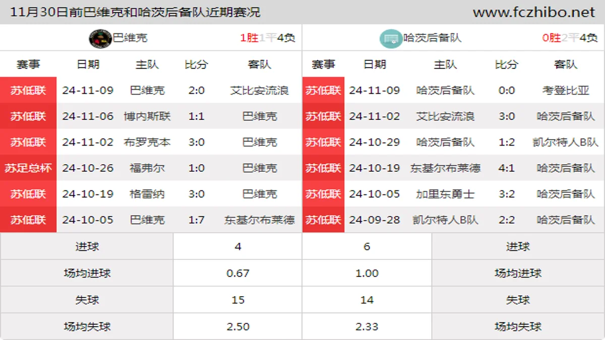 11月30日前巴维克和哈茨后备队近期比赛胜负和球队数据