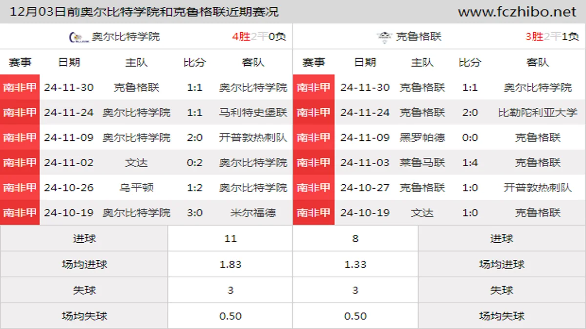 12月03日前奥尔比特学院和克鲁格联近期比赛胜负和球队数据