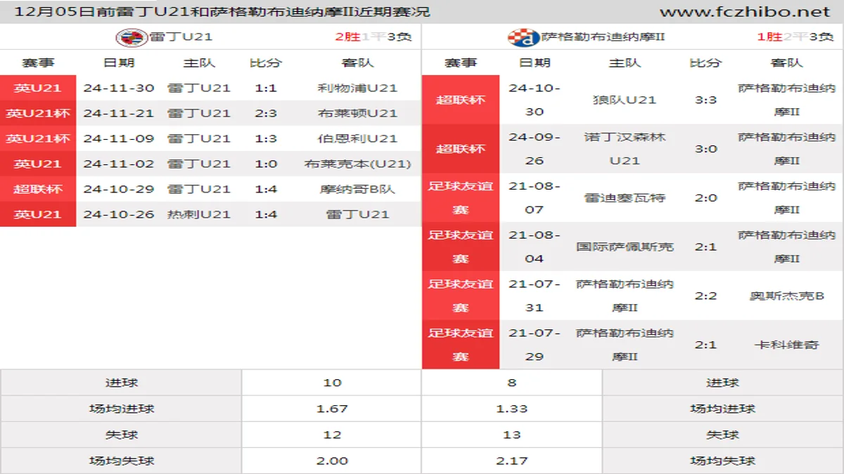 12月05日前雷丁U21和萨格勒布迪纳摩II近期比赛胜负和球队数据