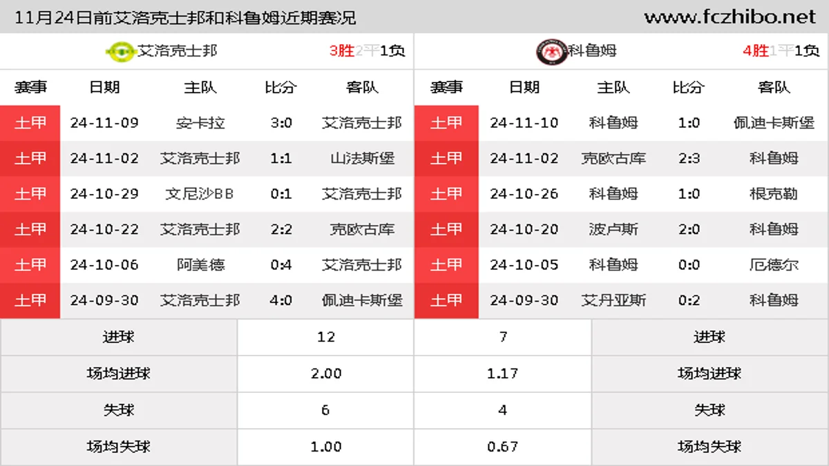 11月24日前艾洛克士邦和科鲁姆近期比赛胜负和球队数据