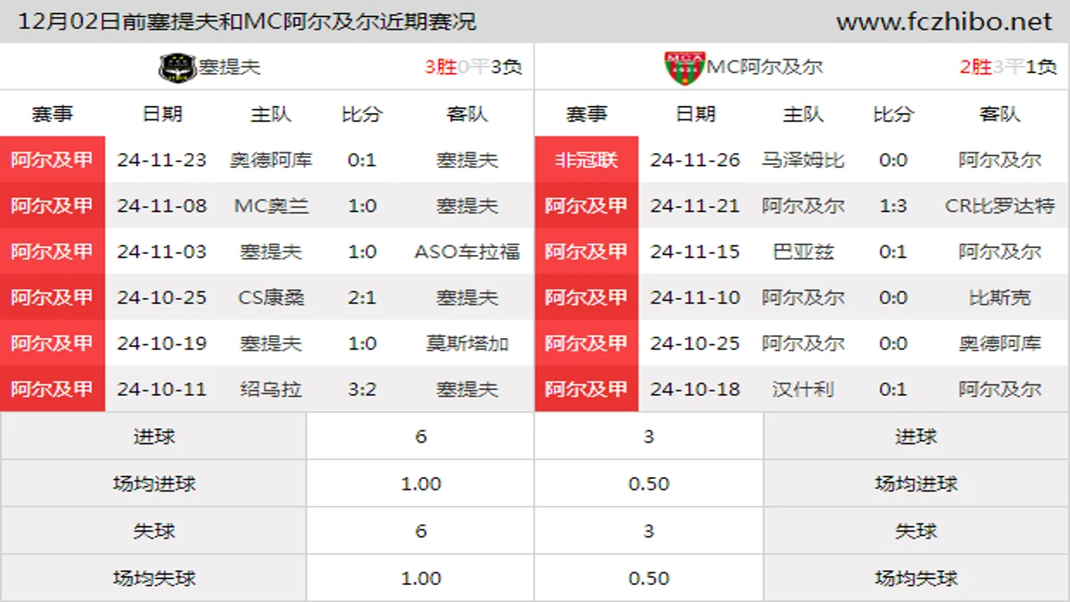 12月02日前塞提夫和MC阿尔及尔近期比赛胜负和球队数据