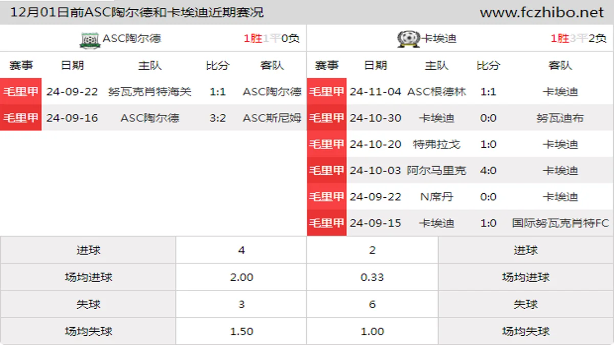 12月01日前ASC陶尔德和卡埃迪近期比赛胜负和球队数据