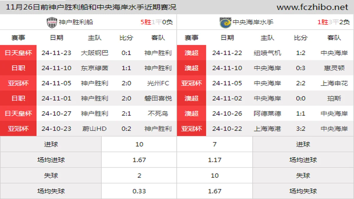 11月26日前神户胜利船和中央海岸水手近期比赛胜负和球队数据