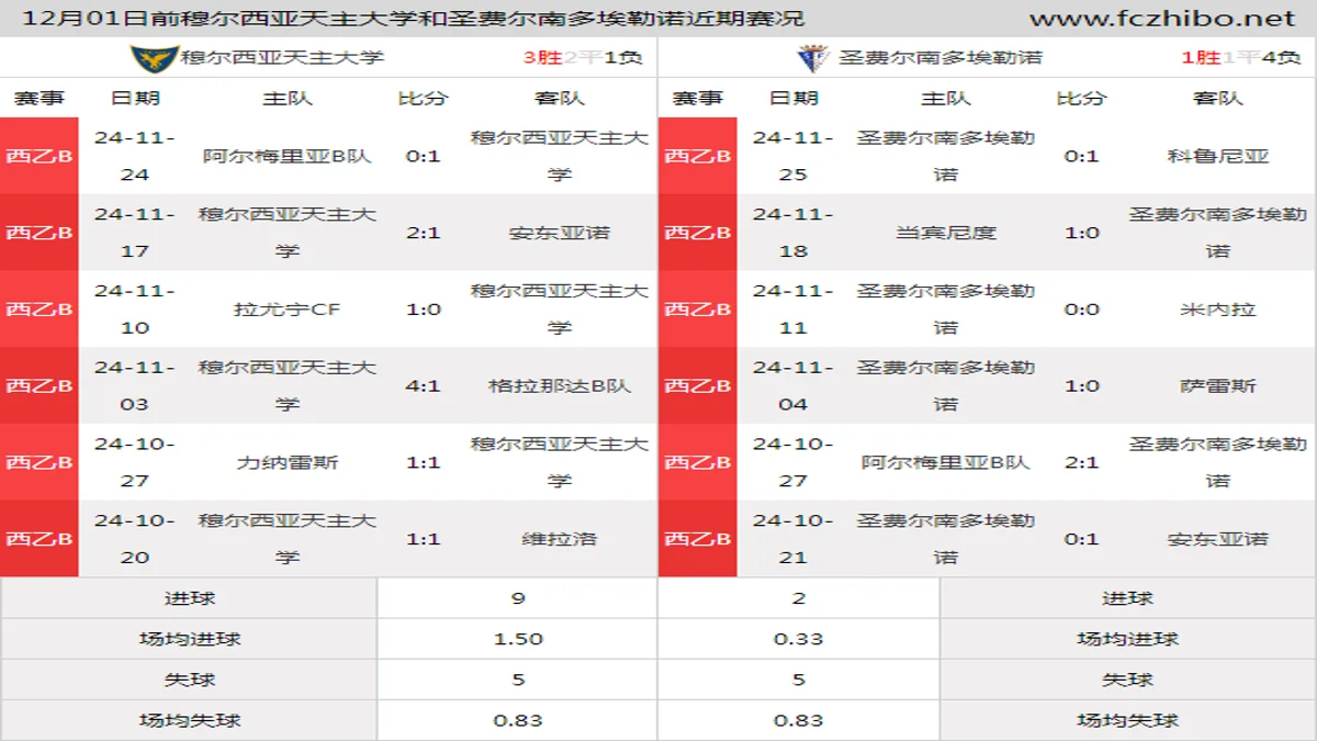 12月01日前穆尔西亚天主大学和圣费尔南多埃勒诺近期比赛胜负和球队数据