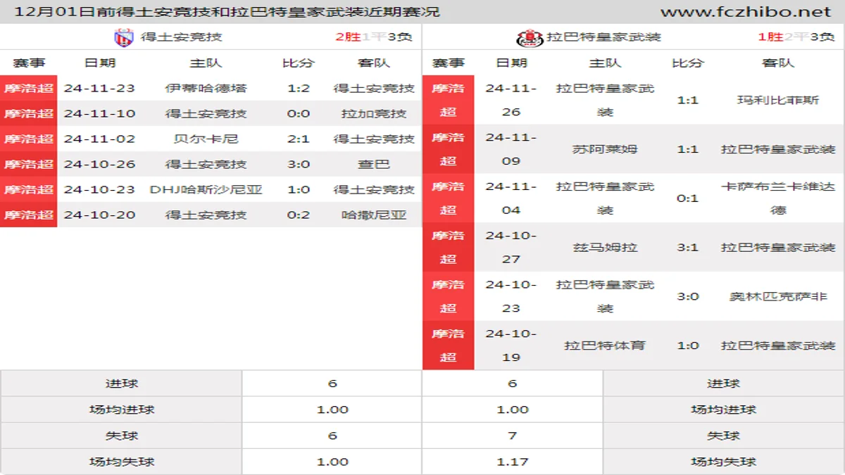 12月01日前得土安竞技和拉巴特皇家武装近期比赛胜负和球队数据