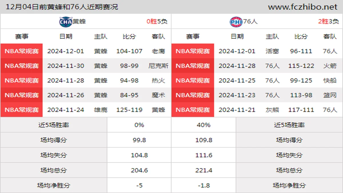 12月04日前黄蜂和76人近期比赛胜负和球队数据