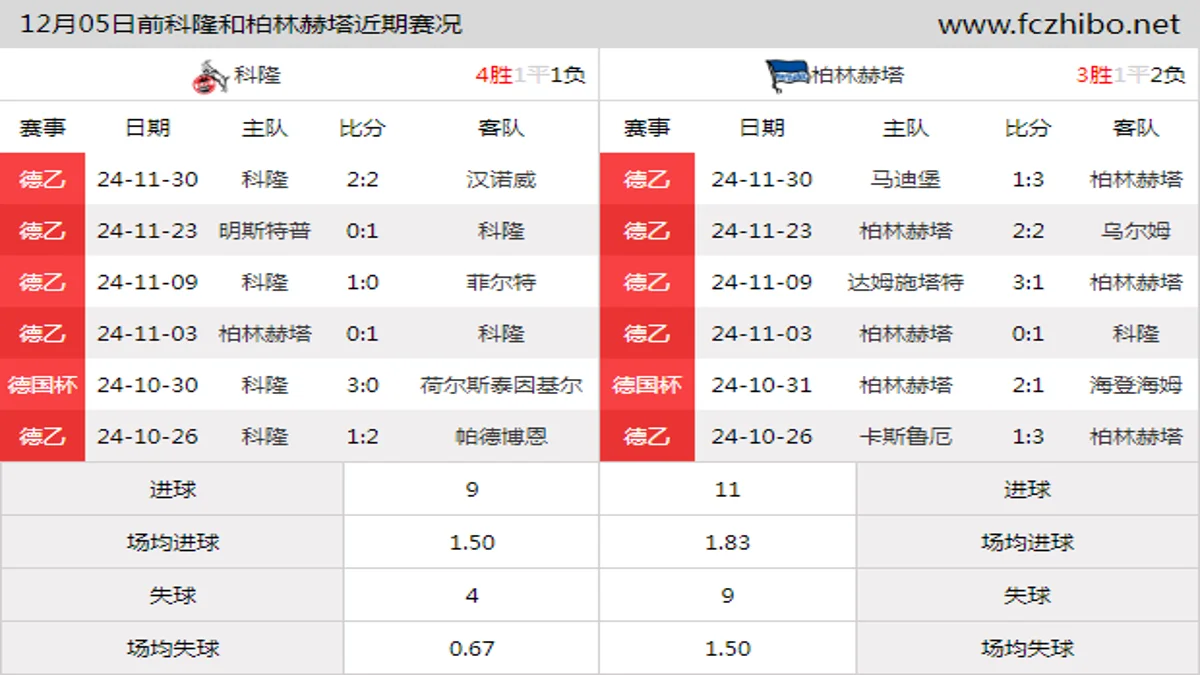 12月05日前科隆和柏林赫塔近期比赛胜负和球队数据