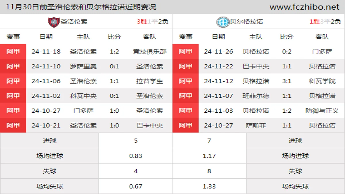 11月30日前圣洛伦索和贝尔格拉诺近期比赛胜负和球队数据