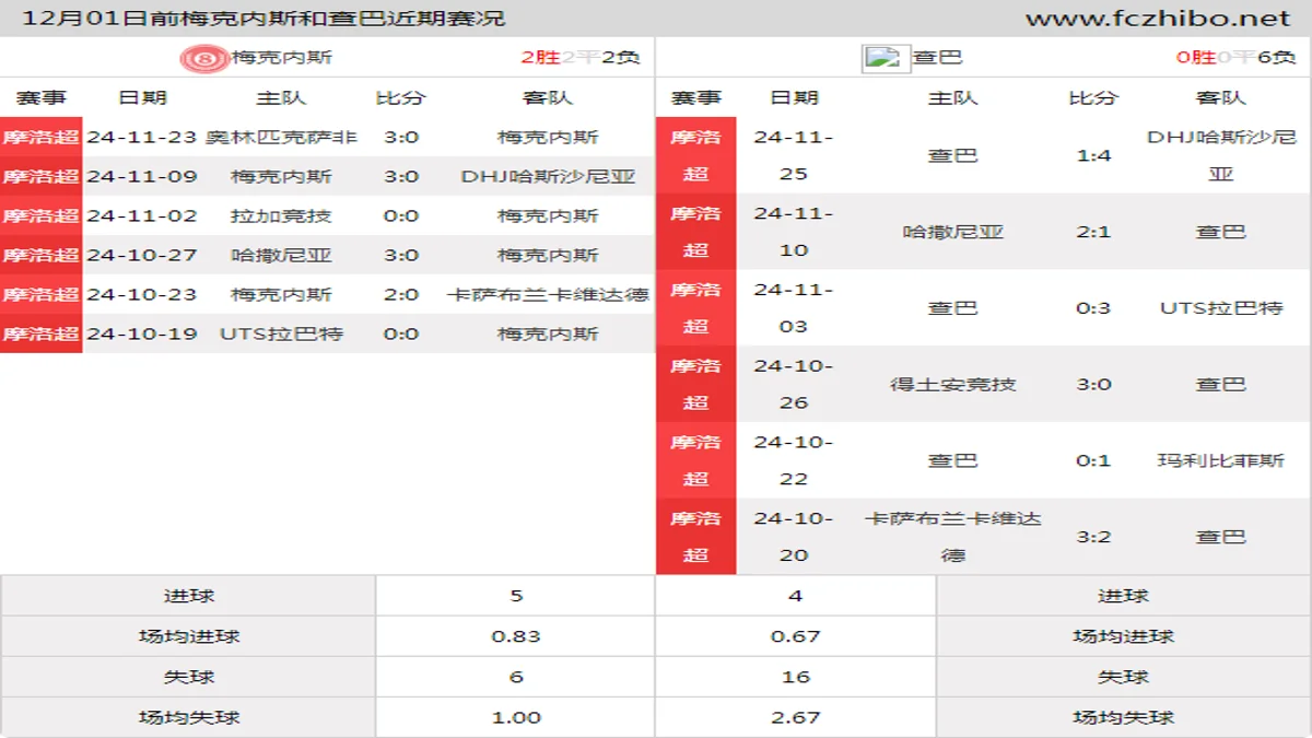 12月01日前梅克内斯和查巴近期比赛胜负和球队数据