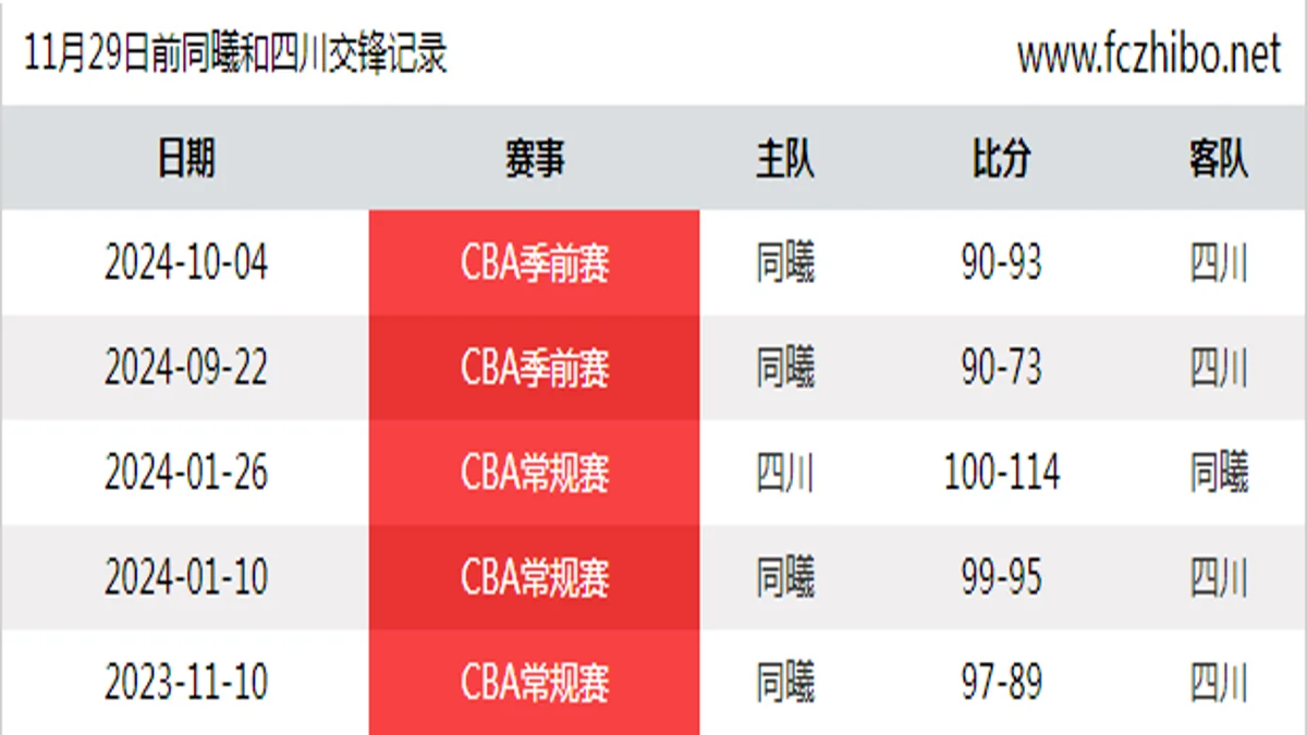 11月29日前同曦和四川最近5场交锋数据