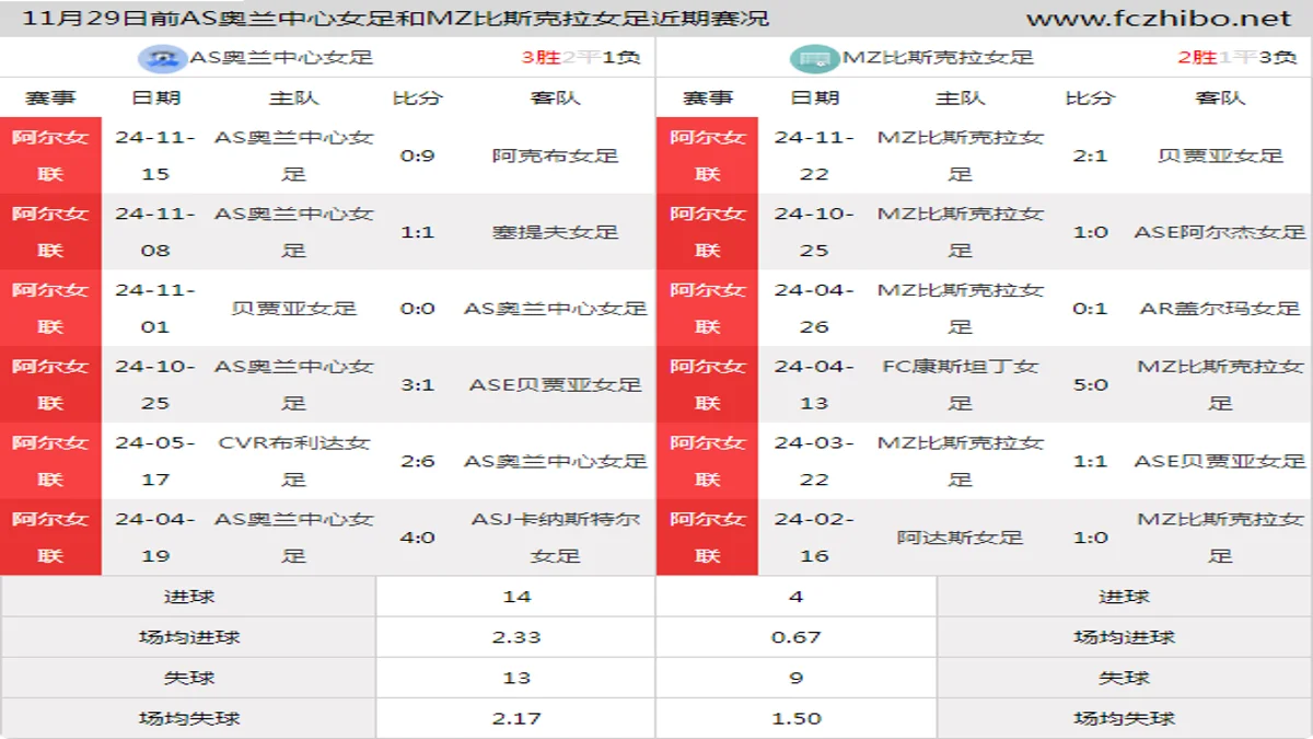 11月29日前AS奥兰中心女足和MZ比斯克拉女足近期比赛胜负和球队数据