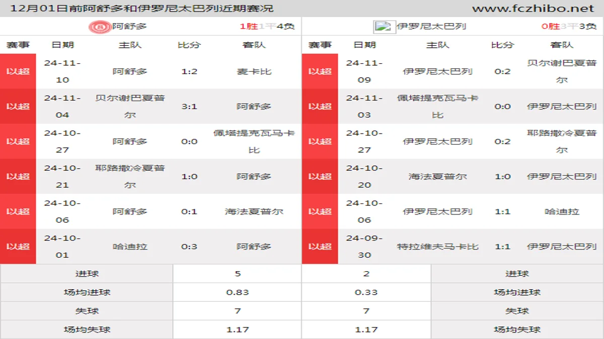 12月01日前阿舒多和伊罗尼太巴列近期比赛胜负和球队数据