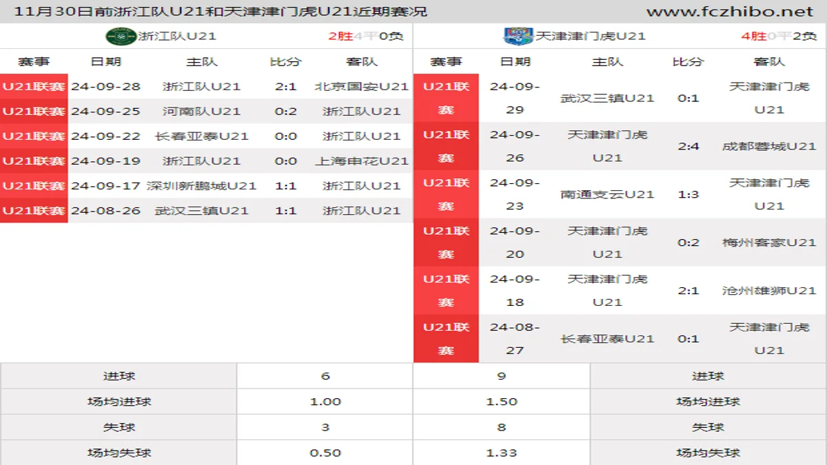 11月30日前浙江队U21和天津津门虎U21近期比赛胜负和球队数据