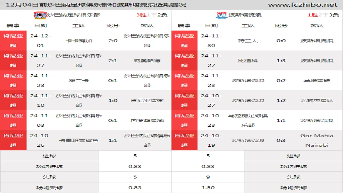 12月04日前沙巴纳足球俱乐部和波斯塔流浪近期比赛胜负和球队数据