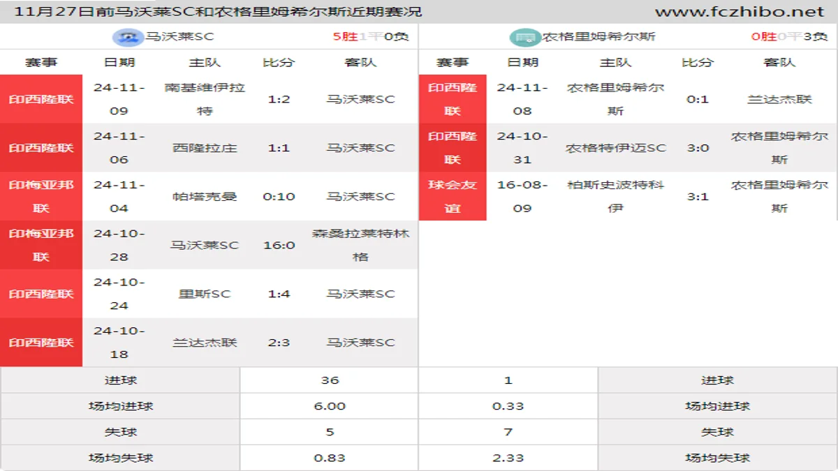 11月27日前马沃莱SC和农格里姆希尔斯近期比赛胜负和球队数据