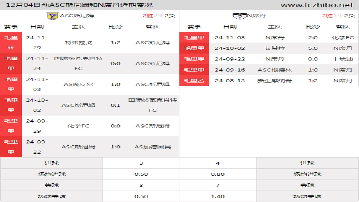 12月04日前ASC斯尼姆和N席丹近期比赛胜负和球队数据